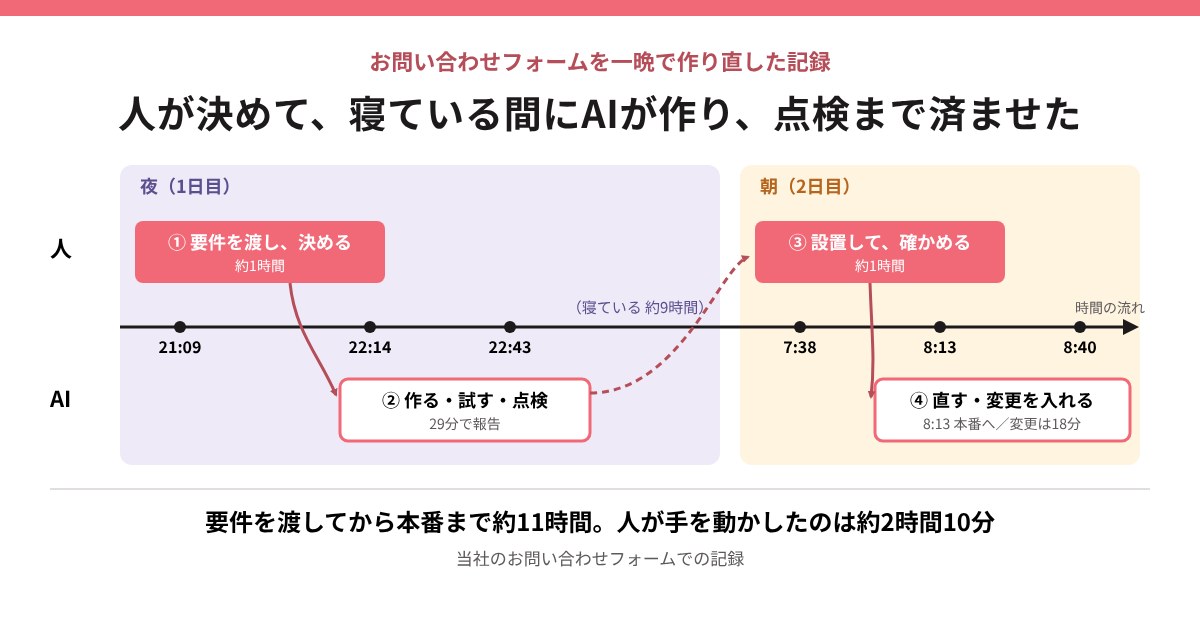 お問い合わせフォームを一晩で作り直した記録。1日目の夜、人が21時9分に要件を渡して1時間ほどで決め、22時14分に寝る。AIは作る・試す・点検を進め、29分後の22時43分に報告。2日目の朝、7時38分から人が設置して確かめ、AIが直して変更を入れ、8時13分に本番へ。追加の変更は18分で反映。要件を渡してから本番まで約11時間、人が手を動かしたのは約2時間10分。
