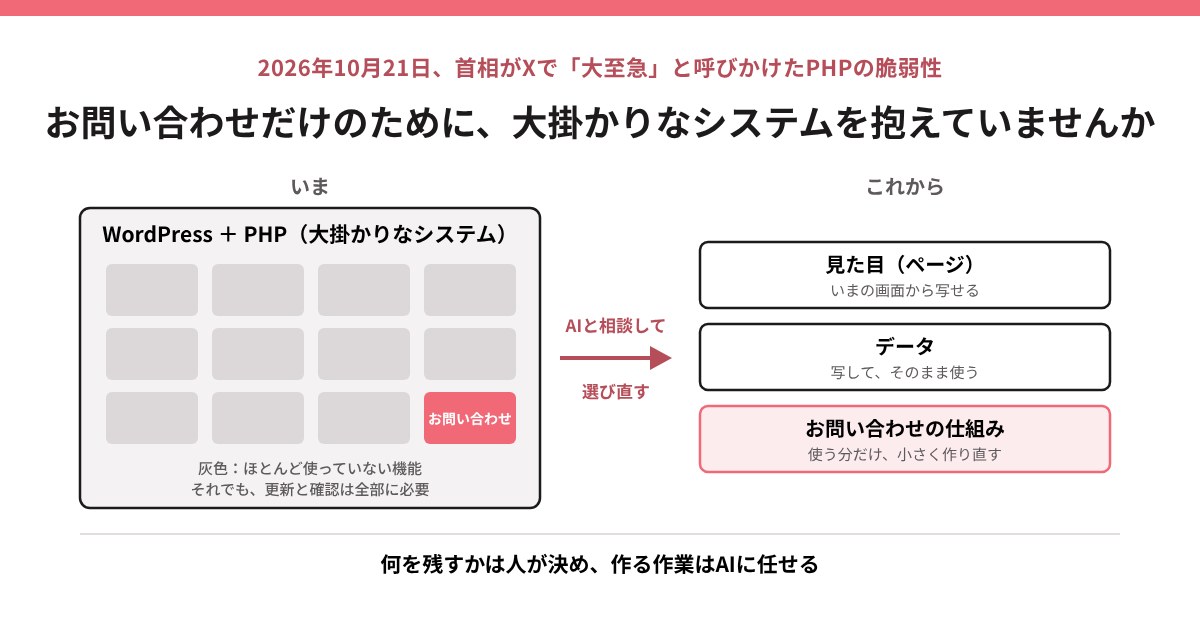 いまはWordPressとPHPの大掛かりなシステムの中で、使っているのはお問い合わせだけ。AIと相談して選び直すと、見た目は画面から写し、データは写してそのまま使い、お問い合わせの仕組みだけを小さく作り直す。何を残すかは人が決め、作る作業はAIに任せる。