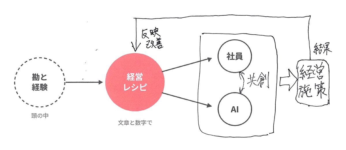 印刷した図に、手書きで書き足した原本。社員とAIを囲む枠、「共創」の文字、右端の「経営施策」の箱と矢印、「結果」と「反映・改善」で経営レシピに戻る線が書かれている